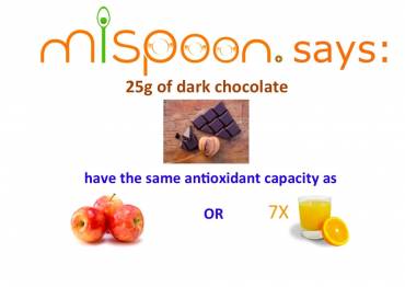 mispoon says: 25g of dark chocolate have the same antioxidant capacity as 3 apples or 7 glasses of orange juice