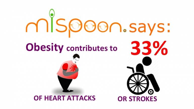 #mispoon says: Obesity contributes to 33% of heart attacks or strokes