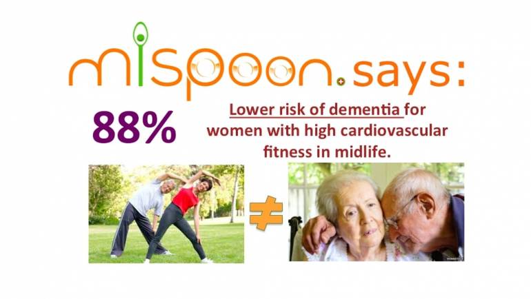 #mispoon says: 88% Lower risk of dementia for women with high cardiovascular fitness in midlife.